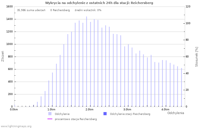 Wykresy: Wykrycia na odchylenie