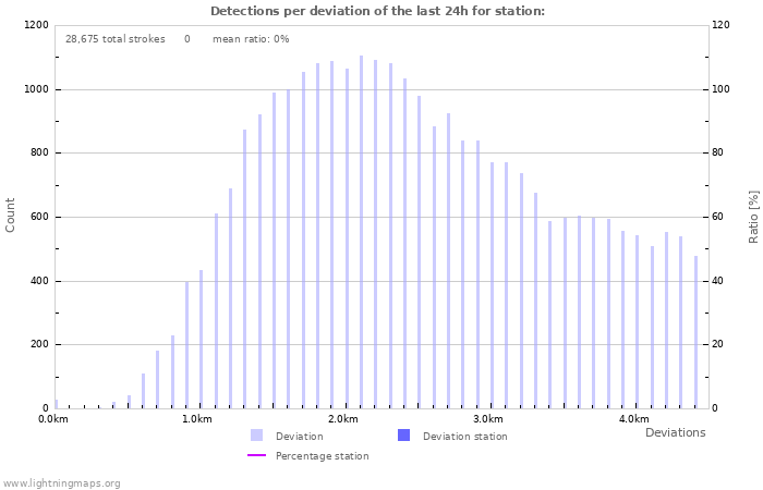 Graphs: Detections per deviation