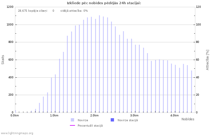 Grafiki: Izkliede pēc nobīdes