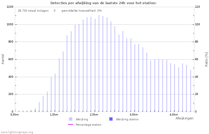 Grafieken: Detecties per afwijking