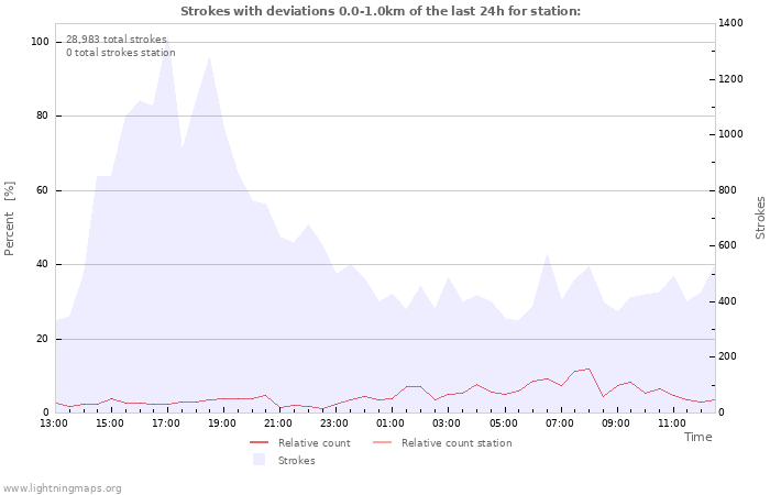 Graphs