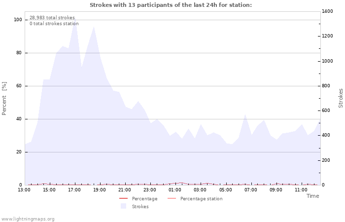 Graphs