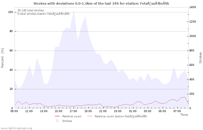 Graphs