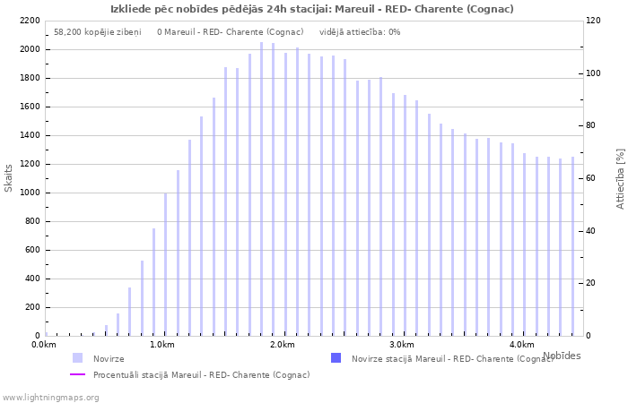 Grafiki: Izkliede pēc nobīdes