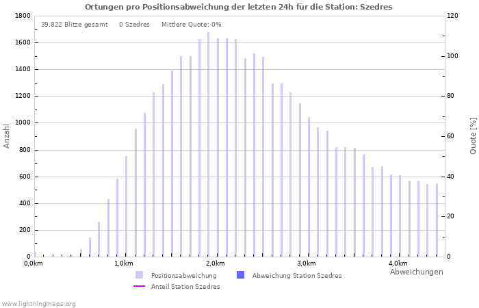 Diagramme: Ortungen pro Positionsabweichung