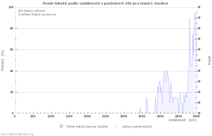 Grafy: Poměr blesků podle vzdálenosti