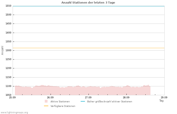 Diagramme: Anzahl Stationen