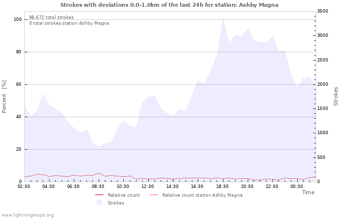 Graphs