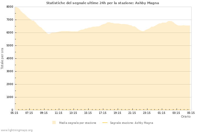 Grafico: Statistiche del segnale