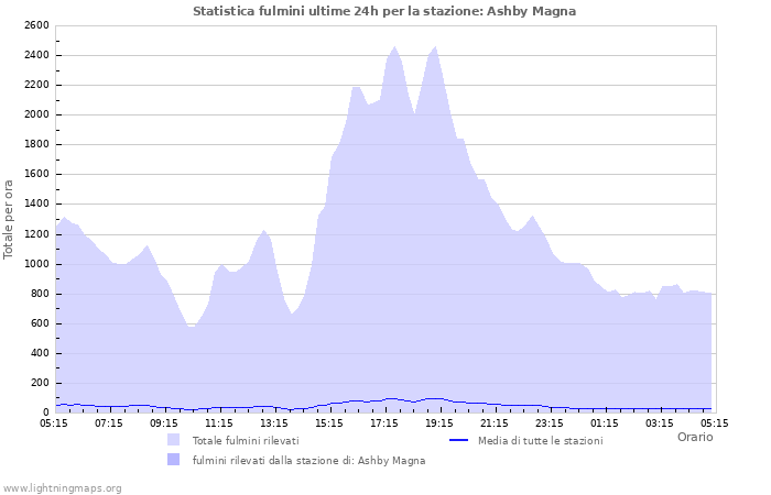 Grafico: Statistica fulmini