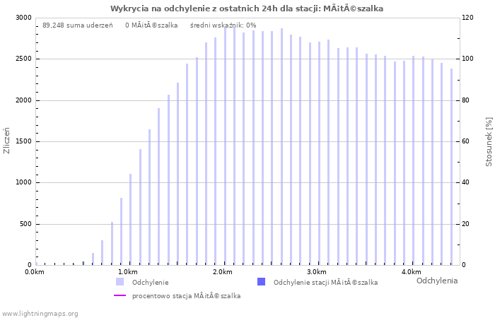 Wykresy: Wykrycia na odchylenie