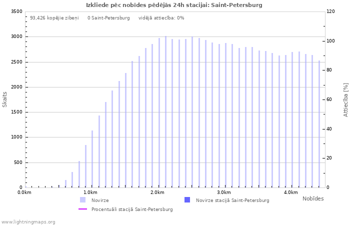 Grafiki: Izkliede pēc nobīdes