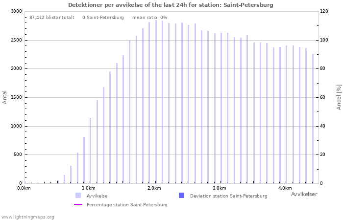 Grafer: Detektioner per avvikelse