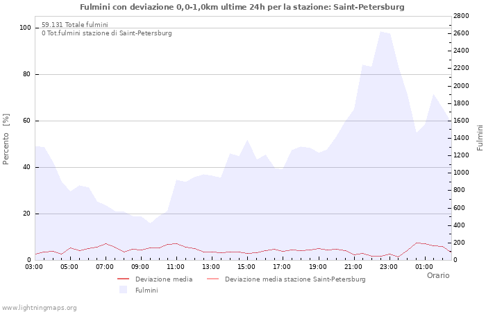 Grafico