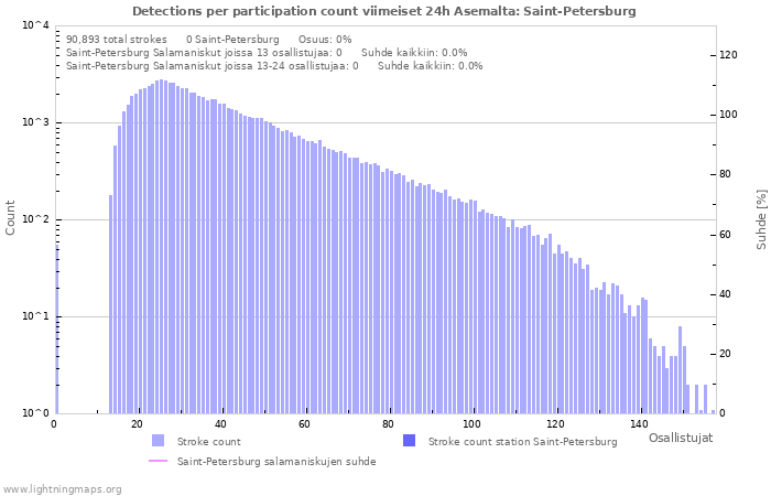 Graafit: Detections per participation count