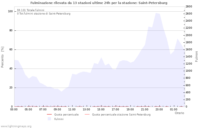 Grafico