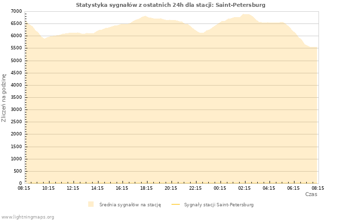 Wykresy: Statystyka sygnałów