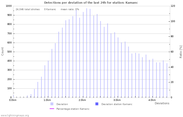 Graphs: Detections per deviation