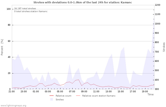 Graphs