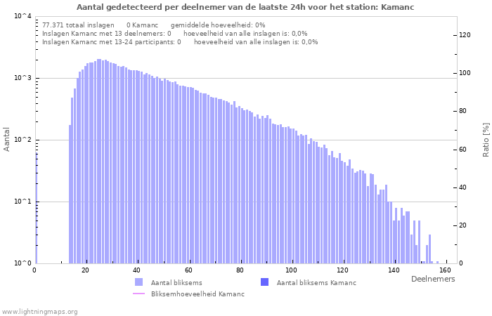 Grafieken: Aantal gedetecteerd per deelnemer