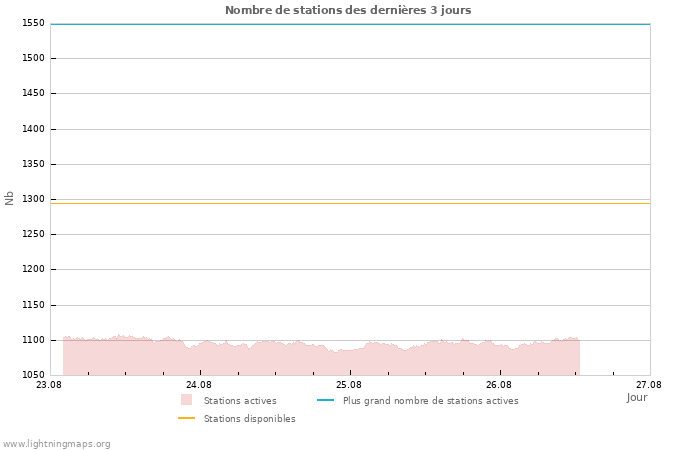 Graphes: Nombre de stations