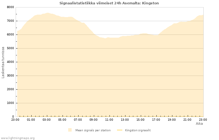 Graafit: Signaalistatistiikka