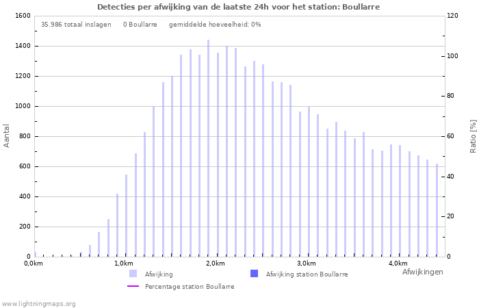 Grafieken: Detecties per afwijking