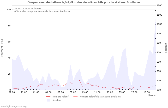 Graphes