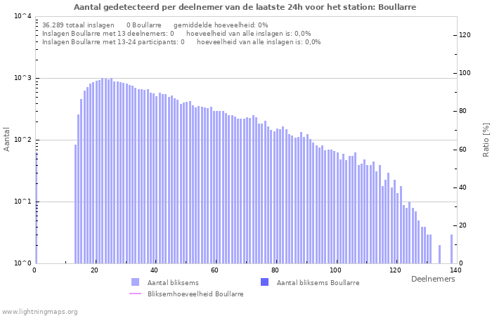 Grafieken: Aantal gedetecteerd per deelnemer