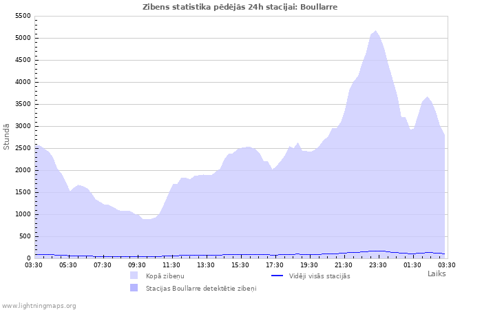 Grafiki: Zibens statistika