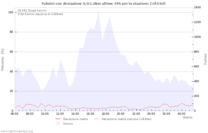 Grafico