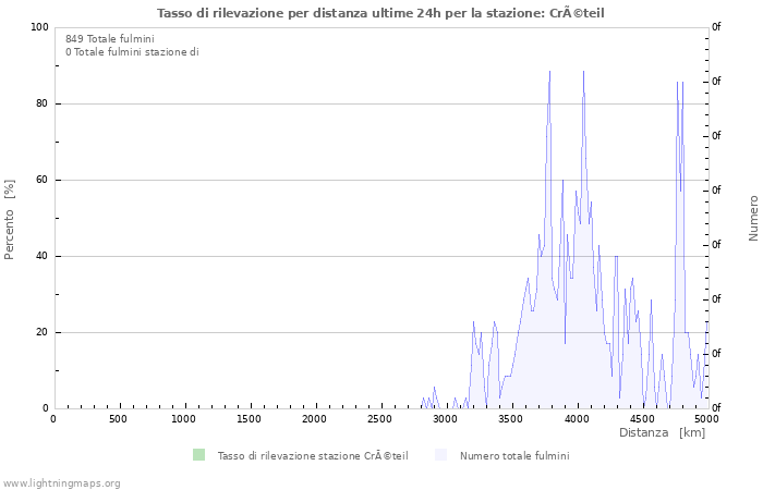 Grafico: Tasso di rilevazione per distanza