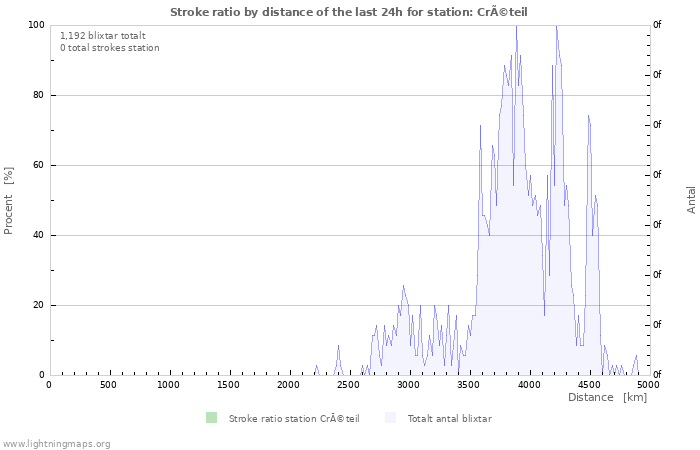 Grafer: Stroke ratio by distance