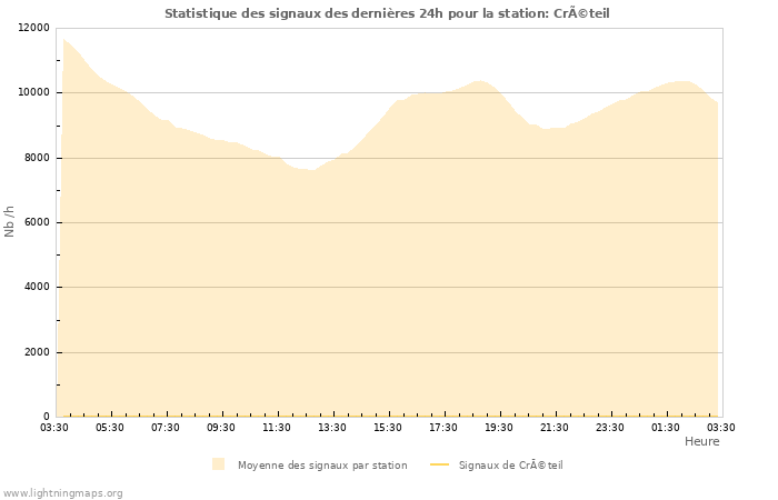 Graphes: Statistique des signaux