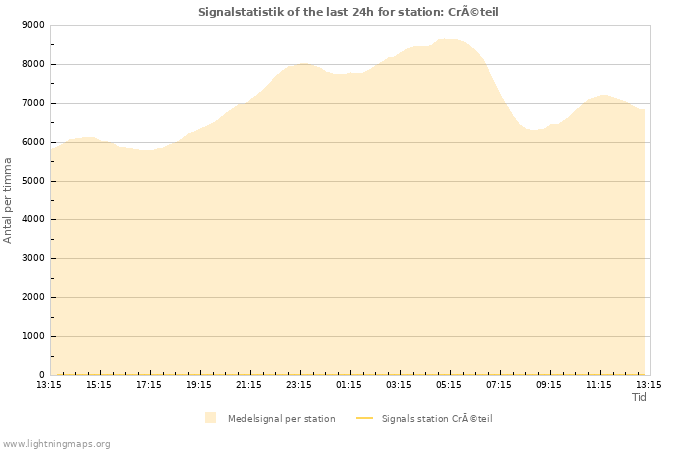 Grafer: Signalstatistik