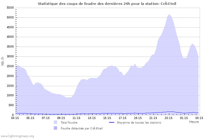 Graphes: Statistique des coups de foudre