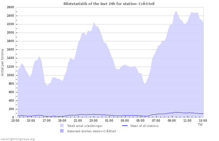 Grafer: Blixtstatistik