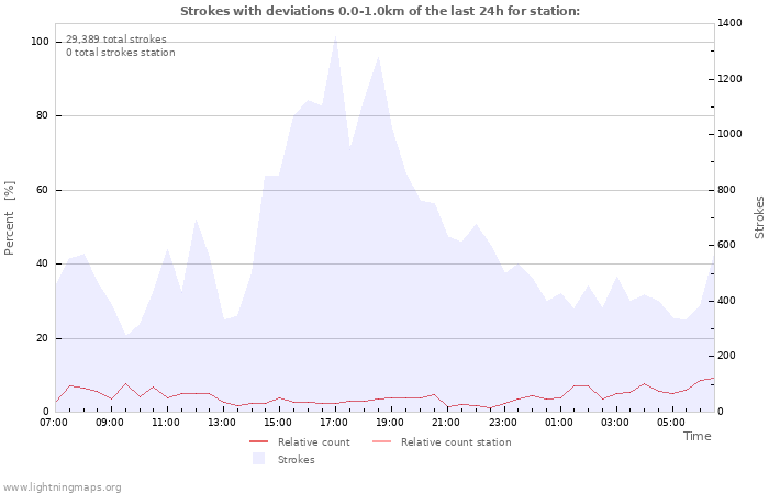 Graphs