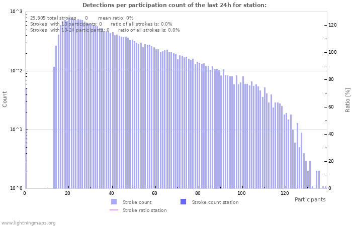 Graphs: Detections per participation count