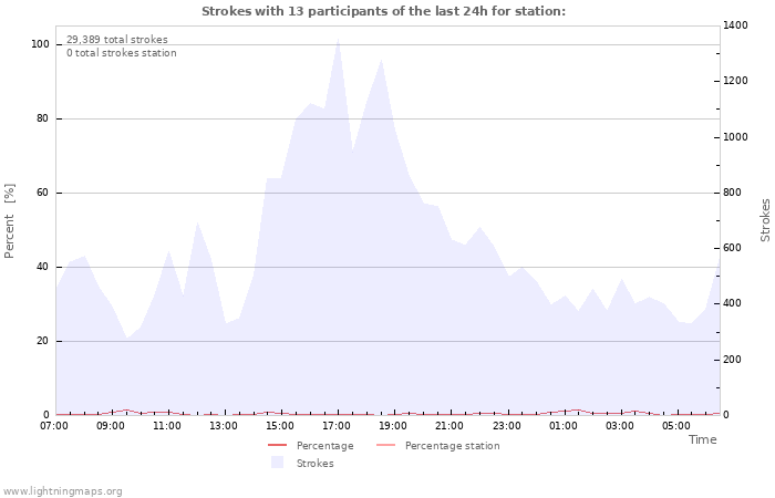 Graphs