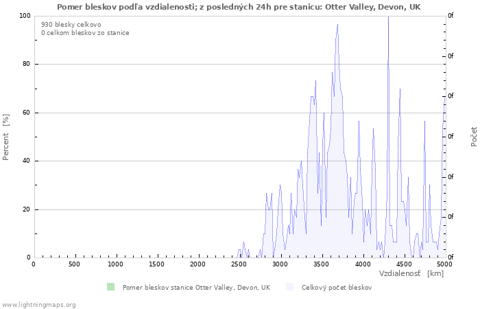 Grafy: Pomer bleskov podľa vzdialenosti;