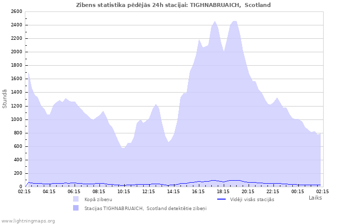 Grafiki: Zibens statistika