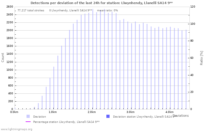 Graphs: Detections per deviation