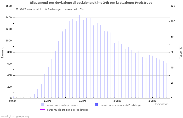 Grafico: Rilevamenti per deviazione di posizione