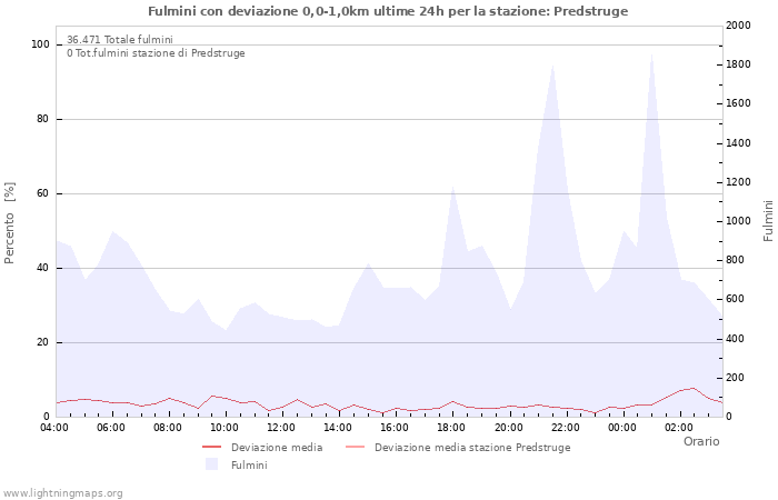 Grafico