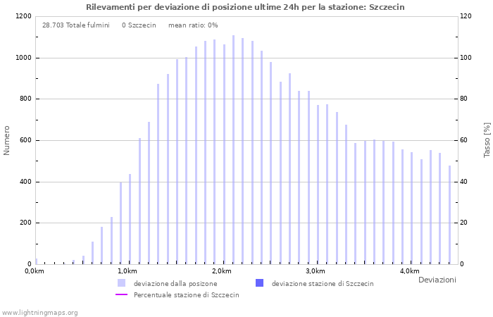 Grafico: Rilevamenti per deviazione di posizione