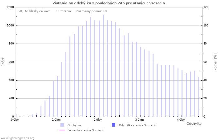 Grafy: Zistenie na odchýlku