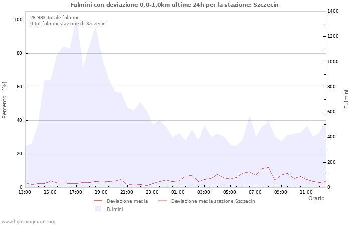 Grafico