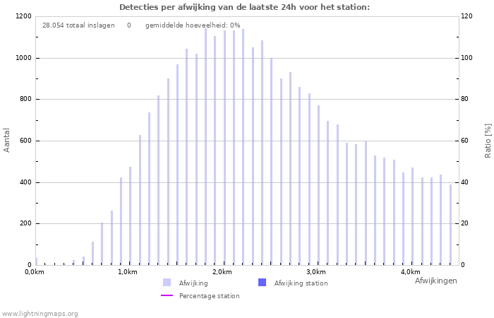 Grafieken: Detecties per afwijking