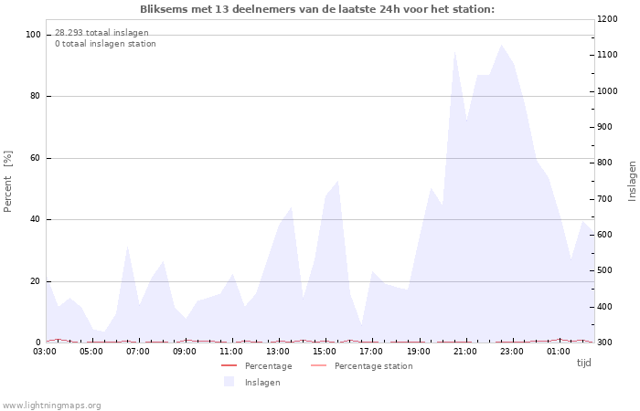 Grafieken